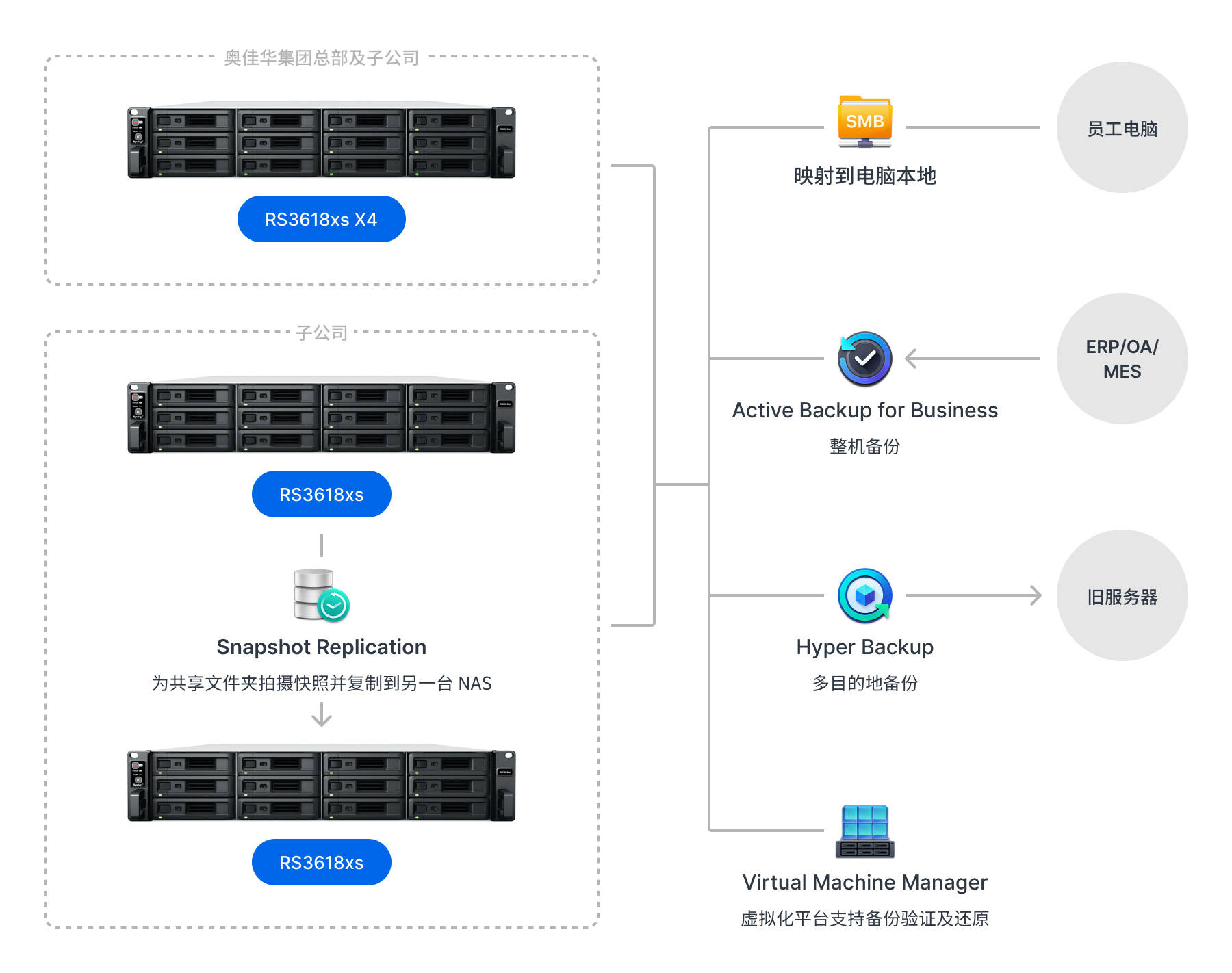 攜手新質(zhì)生產(chǎn)力 群暉助力500強(qiáng)企業(yè)數(shù)據(jù)中心高效落地