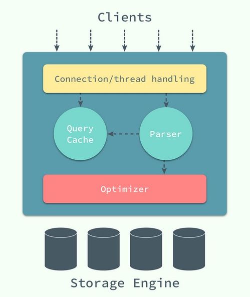 聊聊數(shù)據(jù)庫(kù)數(shù)據(jù)的讀取與存儲(chǔ)方式 數(shù)據(jù)處理與存儲(chǔ)服務(wù)解析
