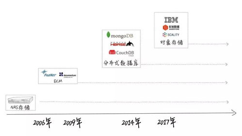 金融非結(jié)構(gòu)化數(shù)據(jù)存儲(chǔ)發(fā)展趨勢(shì)和解決之道