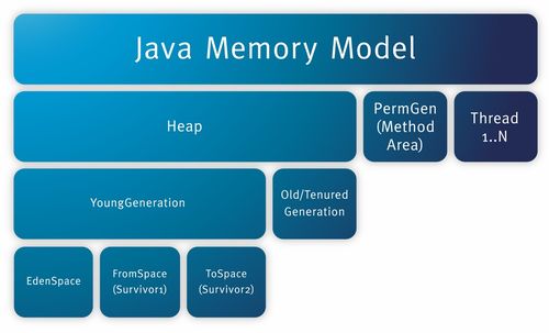 深入解析JVM內(nèi)存結(jié)構(gòu) 數(shù)據(jù)處理與存儲服務(wù)在CSDN博客中的實踐與應(yīng)用