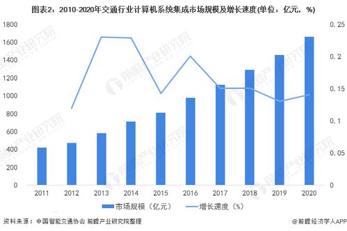 中國(guó)交通行業(yè)計(jì)算機(jī)系統(tǒng)集成市場(chǎng) 市場(chǎng)規(guī)模迅速增長(zhǎng)下的投資機(jī)會(huì)分析
