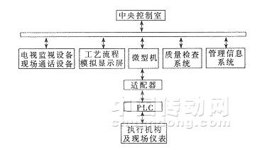 計(jì)算機(jī)與PLC集成控制系統(tǒng)在盛馬化工生產(chǎn)線中的應(yīng)用與價(jià)值