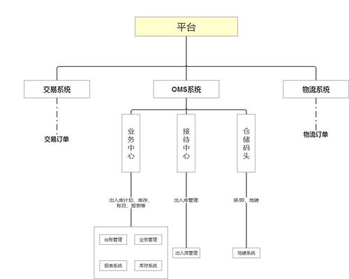 大宗商品倉儲系統中車輛出入庫的集成設計——基于計算機系統集成的視角