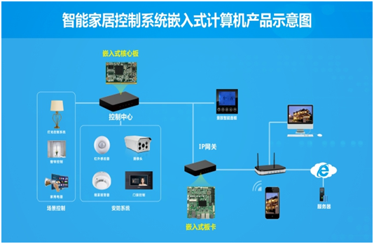 智能家居陷入入口之爭 構建全智能還需一體化方案